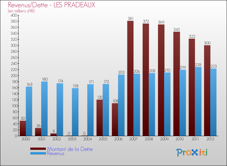 Evolution comparée de la dette et des revenus pour la commune de LES PRADEAUX de 2000 à 2012 Comparaison de la dette et des revenus pour LES PRADEAUX de 2000 à 2012