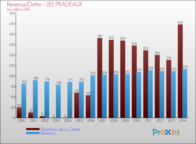Evolution comparée de la dette et des revenus pour la commune de LES PRADEAUX de 2000 à 2014 Comparaison de la dette et des revenus pour LES PRADEAUX de 2000 à 2014