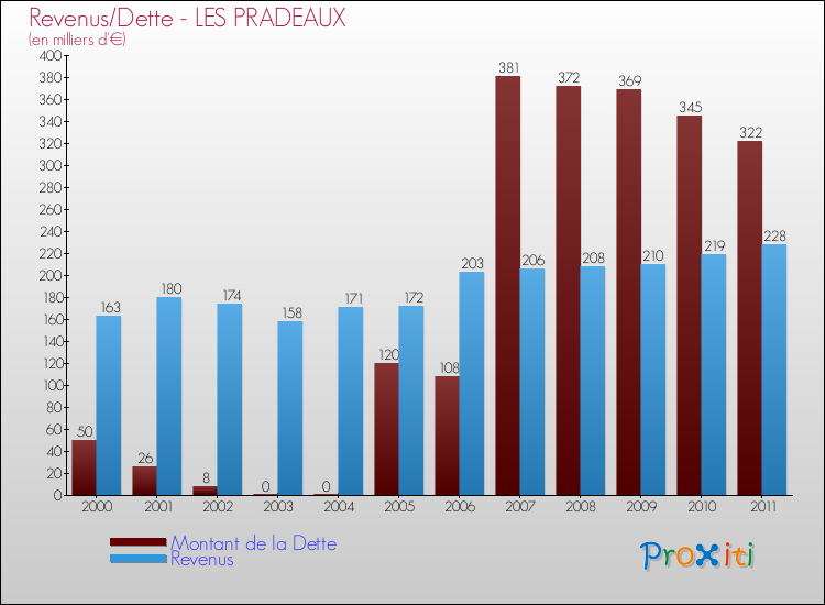 Evolution comparée de la dette et des revenus pour la commune de LES PRADEAUX de 2000 à 2011 Comparaison de la dette et des revenus pour LES PRADEAUX de 2000 à 2011