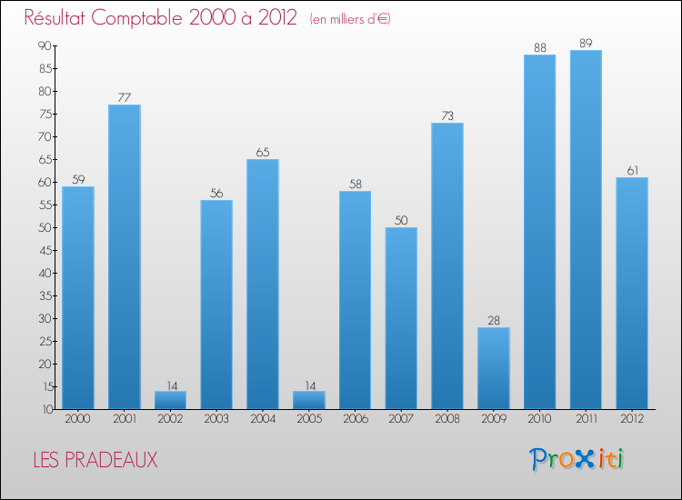 Evolution du résultat comptable pour la commune de LES PRADEAUX de 2000 à 2012 Evolution du résultat comptable pour LES PRADEAUX de 2000 à 2012
