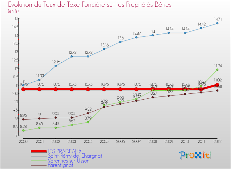 Evolution du taux de la taxe foncière sur le bati pour LES PRADEAUX et les communes proches de 2000 à 2012 Comparaison des taux de taxe foncière sur le bati pour LES PRADEAUX et les communes voisines de 2000 à 2012