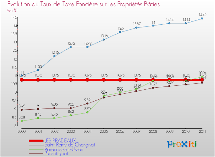 Evolution du taux de la taxe foncière sur le bati pour LES PRADEAUX et les communes proches Comparaison des taux de taxe foncière sur le bati pour LES PRADEAUX et les communes voisines