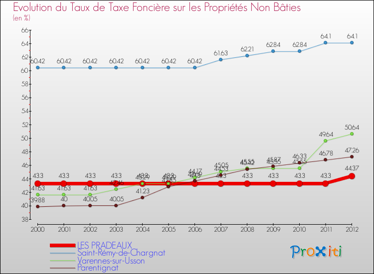 Evolution du taux de la taxe foncière sur les immeubles et terrains non batis pour LES PRADEAUX et les communes proches de 2000 à 2012 Comparaison des taux de la taxe foncière sur les immeubles et terrains non batis pour LES PRADEAUX et les communes voisines de 2000 à 2012