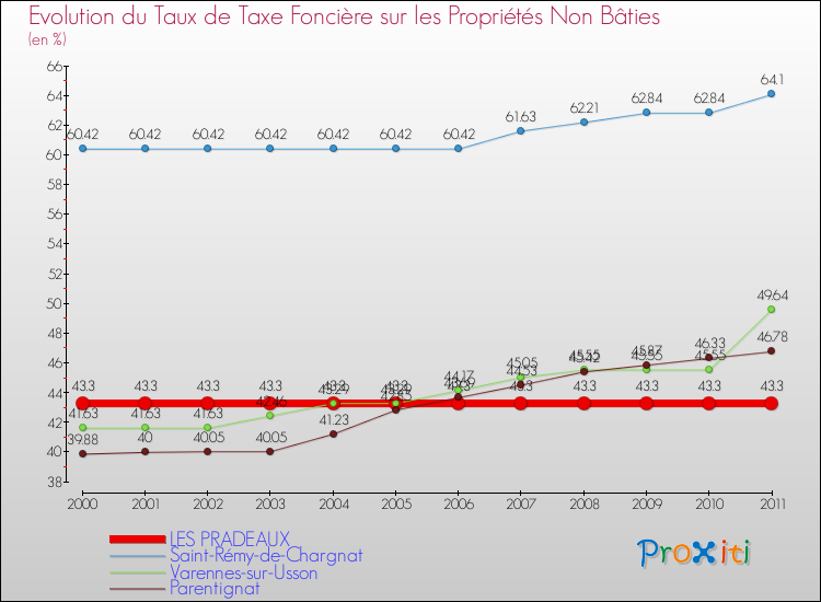 Evolution du taux de la taxe foncière sur les immeubles et terrains non batis pour LES PRADEAUX et les communes proches Comparaison des taux de la taxe foncière sur les immeubles et terrains non batis pour LES PRADEAUX et les communes voisines
