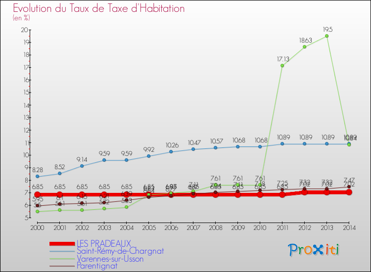 Evolution du taux de la taxe d'habitation pour LES PRADEAUX et les communes proches de 2000 à 2014 Comparaison des taux de la taxe d'habitation pour LES PRADEAUX et les communes voisines de 2000 à 2014