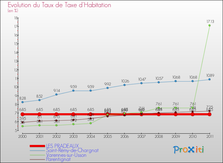Evolution du taux de la taxe d'habitation pour LES PRADEAUX et les communes proches Comparaison des taux de la taxe d'habitation pour LES PRADEAUX et les communes voisines