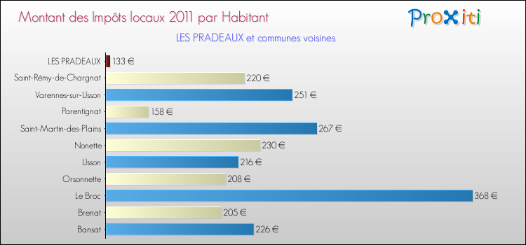 Montant des impôts locaux par Habitant pour LES PRADEAUX et les communes proches Comparaison des impôts locaux par habitant pour LES PRADEAUX et les communes voisines