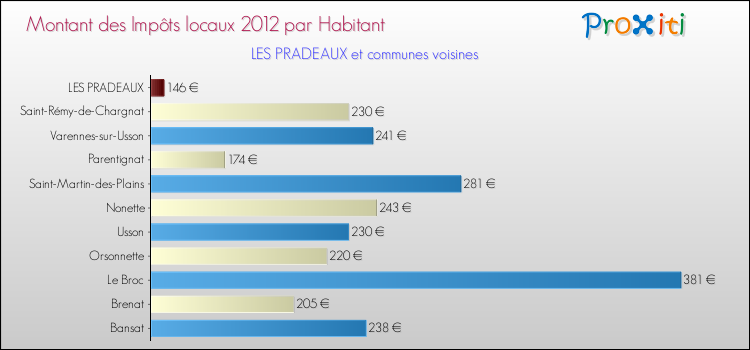 Montant des impôts locaux par Habitant pour LES PRADEAUX et les communes proches Comparaison des impôts locaux par habitant pour LES PRADEAUX et les communes voisines