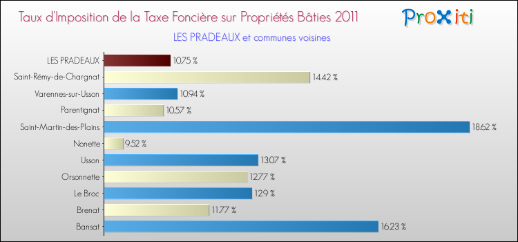 Taux d'imposition de la taxe foncière sur le bati 2011 pour LES PRADEAUX et les communes proches Comparaison des taux d'imposition de la taxe foncière sur le bati 2011 pour LES PRADEAUX et les communes voisines