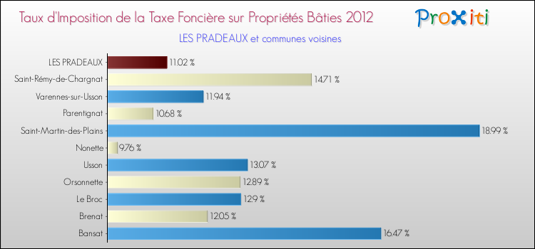 Taux d'imposition de la taxe foncière sur le bati 2012 pour LES PRADEAUX et les communes proches Comparaison des taux d'imposition de la taxe foncière sur le bati 2012 pour LES PRADEAUX et les communes voisines