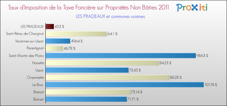 Taux d'imposition de la taxe foncière sur les immeubles et terrains non batis 2011 pour LES PRADEAUX et les communes proches Comparaison des taux d'imposition de la taxe foncière sur les immeubles et terrains non batis 2011 pour LES PRADEAUX et les communes voisines