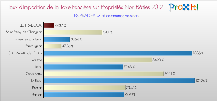 Taux d'imposition de la taxe foncière sur les immeubles et terrains non batis 2012 pour LES PRADEAUX et les communes proches Comparaison des taux d'imposition de la taxe foncière sur les immeubles et terrains non batis 2012 pour LES PRADEAUX et les communes voisines