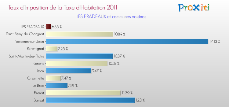 Taux d'imposition de la taxe d'habitation 2011 pour LES PRADEAUX et les communes proches Comparaison des taux d'imposition de la taxe d'habitation 2011 pour LES PRADEAUX et les communes voisines
