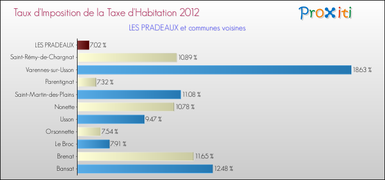 Taux d'imposition de la taxe d'habitation 2012 pour LES PRADEAUX et les communes proches Comparaison des taux d'imposition de la taxe d'habitation 2012 pour LES PRADEAUX et les communes voisines
