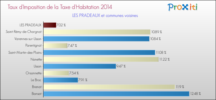 Taux d'imposition de la taxe d'habitation 2014 pour LES PRADEAUX et les communes proches Comparaison des taux d'imposition de la taxe d'habitation 2014 pour LES PRADEAUX et les communes voisines