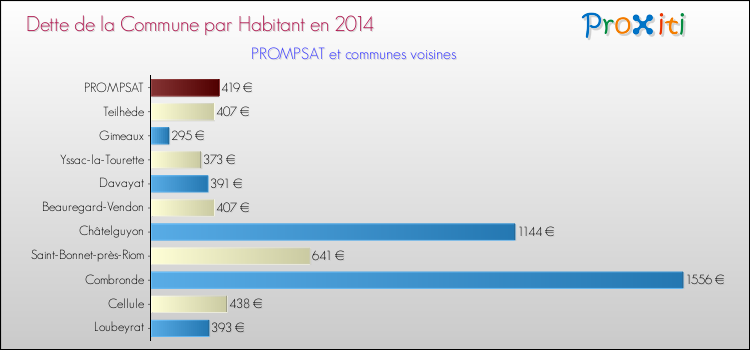 Dette par habitant de la commune en 2014 pour PROMPSAT et les communes proches Comparaison de la dette par habitant de la commune en 2014 pour PROMPSAT et les communes voisines