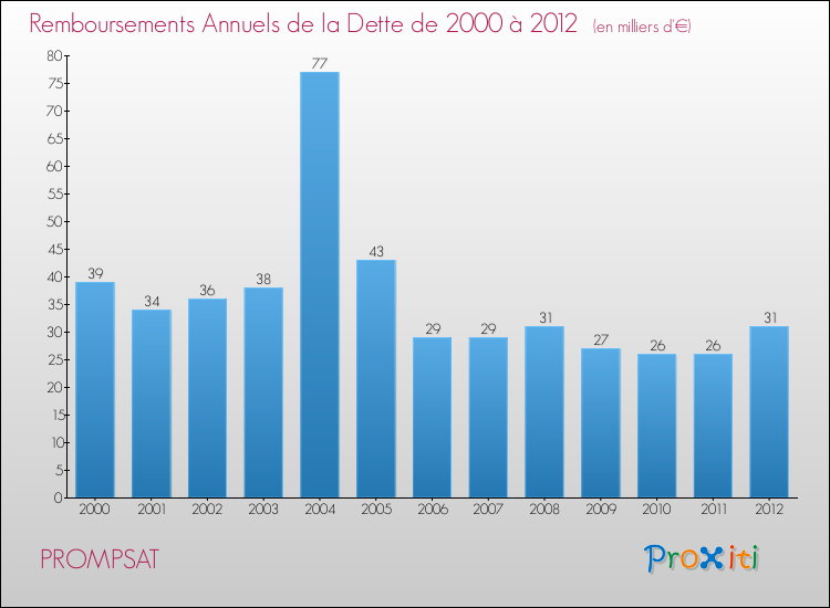 Evolution de l'annuité de la dette pour la commune de PROMPSAT de 2000 à 2012 Annuités de la dette pour PROMPSAT de 2000 à 2012