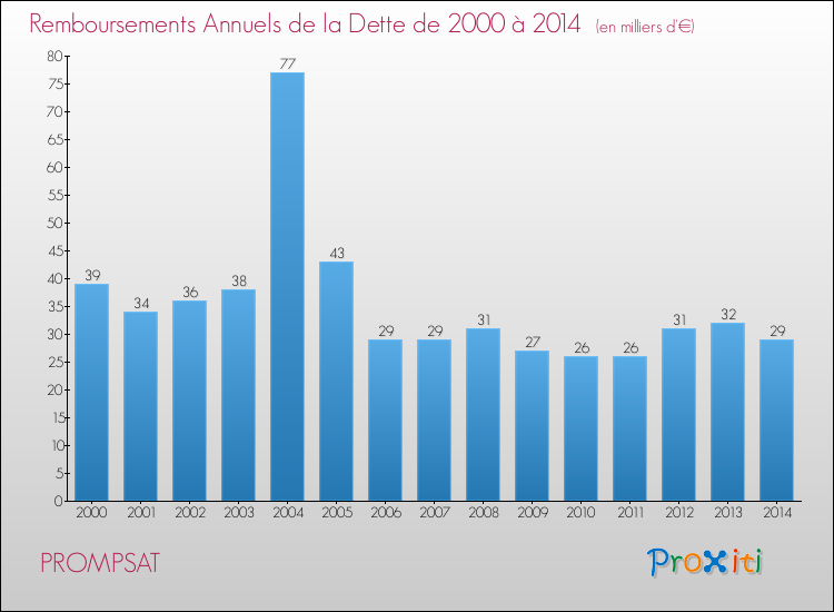 Evolution de l'annuité de la dette pour la commune de PROMPSAT de 2000 à 2014 Annuités de la dette pour PROMPSAT de 2000 à 2014