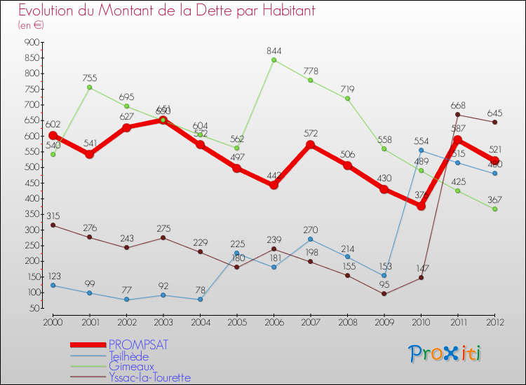 Evolution de la dette par habitant pour la commune de PROMPSAT et les communes proches de 2000 à 2012 Comparaison de la dette par habitant pour PROMPSAT et les communes voisines de 2000 à 2012