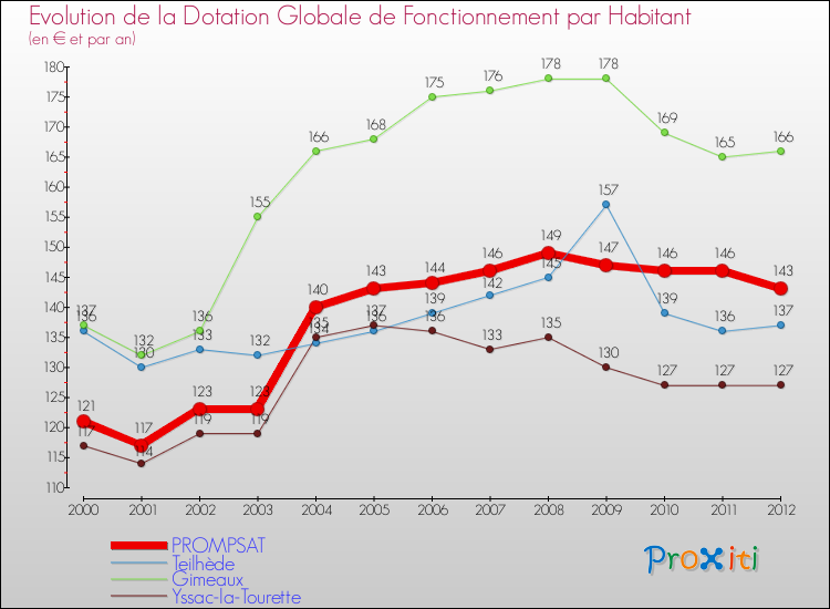 Evolution et montant de la dotation globale de fonctionnement par Habitant pour PROMPSAT et les communes proches Comparaison des dotations globales de fonctionnement par habitant pour PROMPSAT et les communes voisines