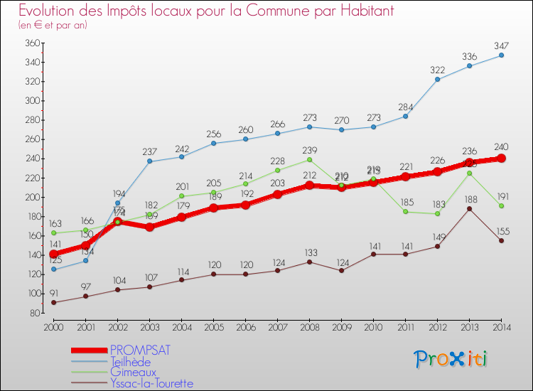 Evolution et montant des impôts locaux par Habitant pour PROMPSAT et les communes proches de 2000 à 2014 Comparaison des impôts locaux par habitant pour PROMPSAT et les communes voisines de 2000 à 2014