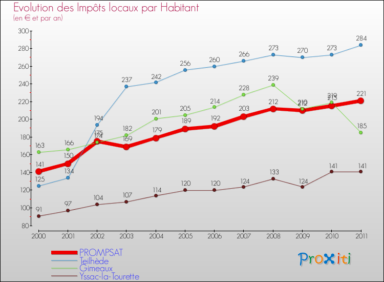 Evolution et montant des impôts locaux par Habitant pour PROMPSAT et les communes proches Comparaison des impôts locaux par habitant pour PROMPSAT et les communes voisines