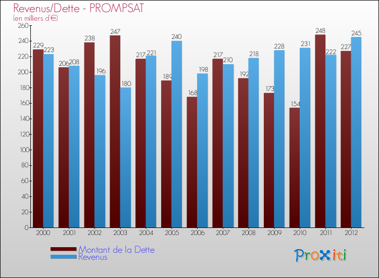 Evolution comparée de la dette et des revenus pour la commune de PROMPSAT de 2000 à 2012 Comparaison de la dette et des revenus pour PROMPSAT de 2000 à 2012
