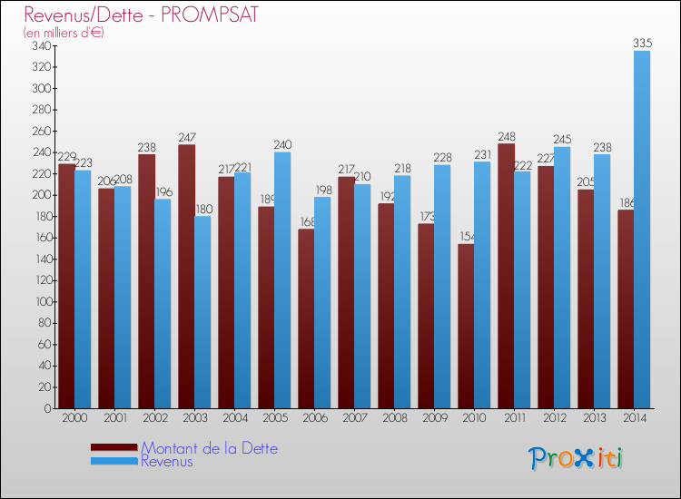 Evolution comparée de la dette et des revenus pour la commune de PROMPSAT de 2000 à 2014 Comparaison de la dette et des revenus pour PROMPSAT de 2000 à 2014