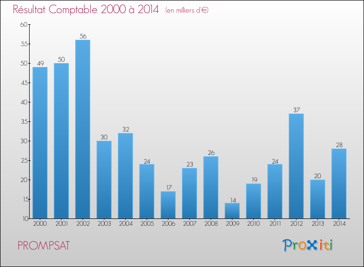 Evolution du résultat comptable pour la commune de PROMPSAT de 2000 à 2014 Evolution du résultat comptable pour PROMPSAT de 2000 à 2014