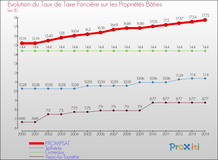 Evolution du taux de la taxe foncière sur le bati pour PROMPSAT et les communes proches de 2000 à 2014 Comparaison des taux de taxe foncière sur le bati pour PROMPSAT et les communes voisines de 2000 à 2014