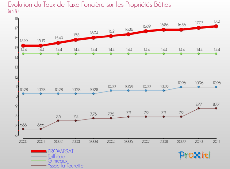 Evolution du taux de la taxe foncière sur le bati pour PROMPSAT et les communes proches Comparaison des taux de taxe foncière sur le bati pour PROMPSAT et les communes voisines
