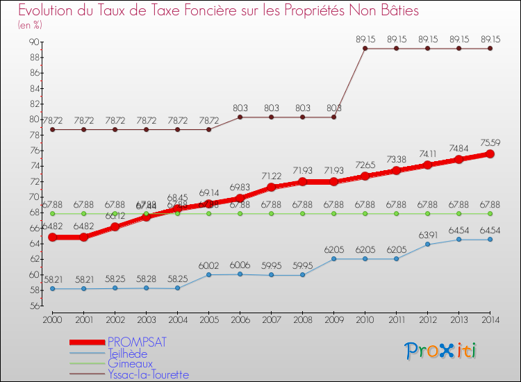 Evolution du taux de la taxe foncière sur les immeubles et terrains non batis pour PROMPSAT et les communes proches de 2000 à 2014 Comparaison des taux de la taxe foncière sur les immeubles et terrains non batis pour PROMPSAT et les communes voisines de 2000 à 2014