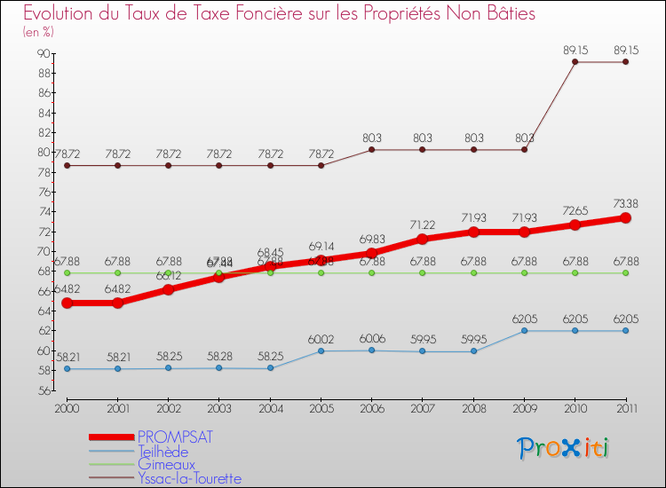 Evolution du taux de la taxe foncière sur les immeubles et terrains non batis pour PROMPSAT et les communes proches Comparaison des taux de la taxe foncière sur les immeubles et terrains non batis pour PROMPSAT et les communes voisines