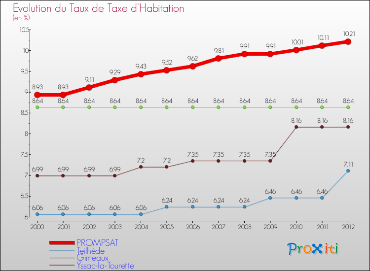 Evolution du taux de la taxe d'habitation pour PROMPSAT et les communes proches Comparaison des taux de la taxe d'habitation pour PROMPSAT et les communes voisines