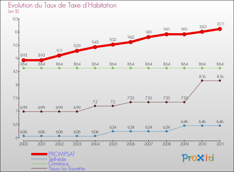 Evolution du taux de la taxe d'habitation pour PROMPSAT et les communes proches Comparaison des taux de la taxe d'habitation pour PROMPSAT et les communes voisines