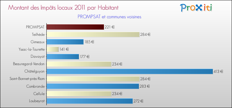 Montant des impôts locaux par Habitant pour PROMPSAT et les communes proches Comparaison des impôts locaux par habitant pour PROMPSAT et les communes voisines