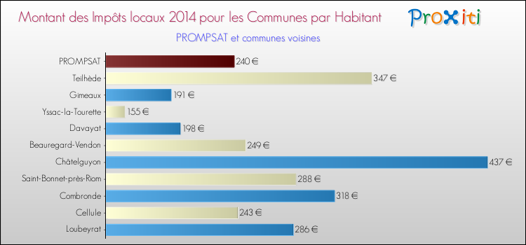 Montant des impôts locaux par Habitant pour PROMPSAT et les communes proches en 2014 Comparaison des impôts locaux par habitant pour PROMPSAT et les communes voisines en 2014