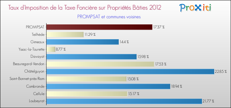 Taux d'imposition de la taxe foncière sur le bati 2012 pour PROMPSAT et les communes proches Comparaison des taux d'imposition de la taxe foncière sur le bati 2012 pour PROMPSAT et les communes voisines