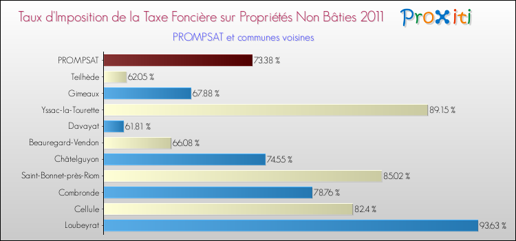 Taux d'imposition de la taxe foncière sur les immeubles et terrains non batis 2011 pour PROMPSAT et les communes proches Comparaison des taux d'imposition de la taxe foncière sur les immeubles et terrains non batis 2011 pour PROMPSAT et les communes voisines