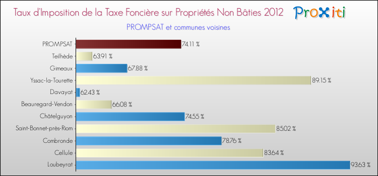 Taux d'imposition de la taxe foncière sur les immeubles et terrains non batis 2012 pour PROMPSAT et les communes proches Comparaison des taux d'imposition de la taxe foncière sur les immeubles et terrains non batis 2012 pour PROMPSAT et les communes voisines