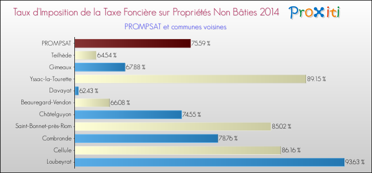 Taux d'imposition de la taxe foncière sur les immeubles et terrains non batis 2014 pour PROMPSAT et les communes proches Comparaison des taux d'imposition de la taxe foncière sur les immeubles et terrains non batis 2014 pour PROMPSAT et les communes voisines