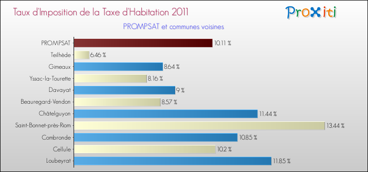 Taux d'imposition de la taxe d'habitation 2011 pour PROMPSAT et les communes proches Comparaison des taux d'imposition de la taxe d'habitation 2011 pour PROMPSAT et les communes voisines