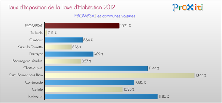Taux d'imposition de la taxe d'habitation 2012 pour PROMPSAT et les communes proches Comparaison des taux d'imposition de la taxe d'habitation 2012 pour PROMPSAT et les communes voisines