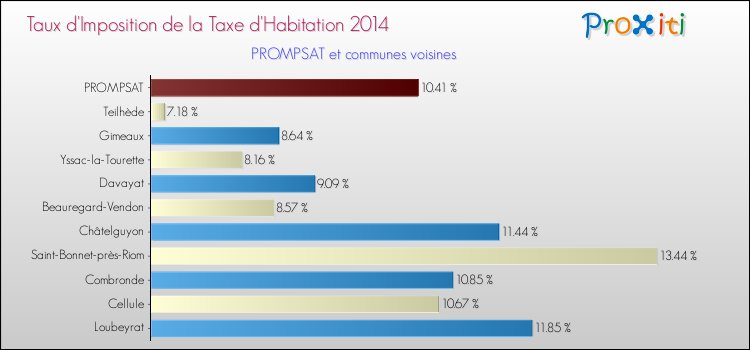 Taux d'imposition de la taxe d'habitation 2014 pour PROMPSAT et les communes proches Comparaison des taux d'imposition de la taxe d'habitation 2014 pour PROMPSAT et les communes voisines