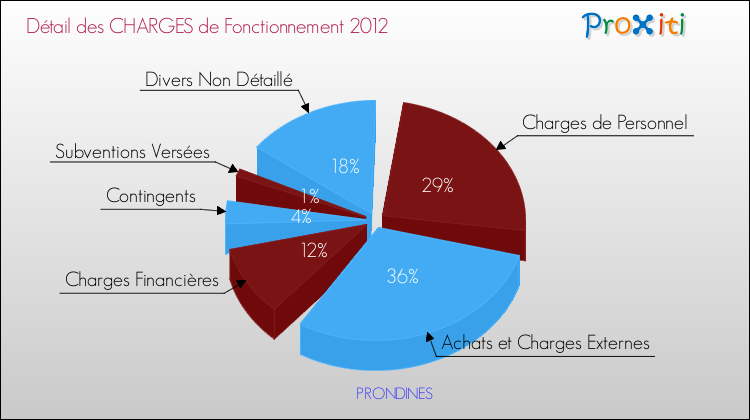 Décomposition des Charges de Fonctionnement 2012 de la commune de PRONDINES Charges de Fonctionnement 2012 pour la commune de PRONDINES