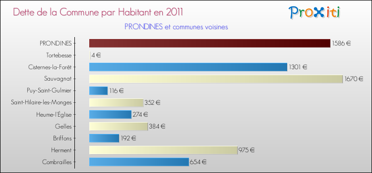 Dette par habitant de la commune en 2011 pour PRONDINES et les communes proches Comparaison de la dette par habitant de la commune en 2011 pour PRONDINES et les communes voisines