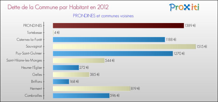Dette par habitant de la commune en 2012 pour PRONDINES et les communes proches Comparaison de la dette par habitant de la commune en 2012 pour PRONDINES et les communes voisines