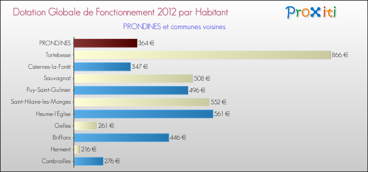 Montant des dotations globales de fonctionnement DGF par Habitant pour PRONDINES et les communes proches Comparaison des des dotations globales de fonctionnement DGF par habitant pour PRONDINES et les communes voisines