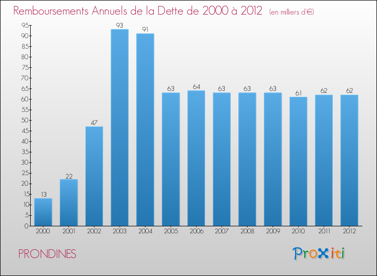 Evolution de l'annuité de la dette pour la commune de PRONDINES de 2000 à 2012 Annuités de la dette pour PRONDINES de 2000 à 2012