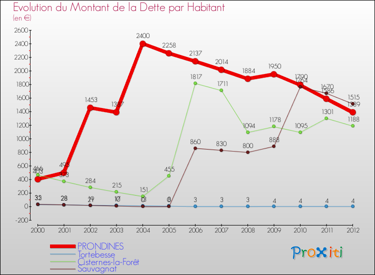 Evolution de la dette par habitant pour la commune de PRONDINES et les communes proches de 2000 à 2012 Comparaison de la dette par habitant pour PRONDINES et les communes voisines de 2000 à 2012